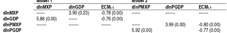 Table 6. Panel Granger Causality Result  Model 1 