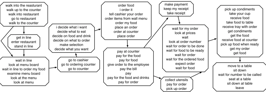 Figure 3: An extract from the graph computed for EATING IN A FAST FOOD RESTAURANT