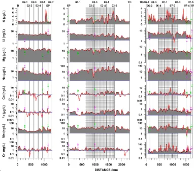Fig. 5c. Continued.2 Figure 5c. Surface snow trace element concentration versus distance for the ITASE-02 