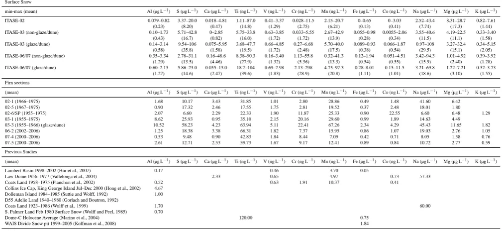 Table 3. Trace element concentrations for surface snow samples, ﬁrn sections and from previous studies.