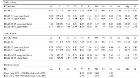 Table 4. Enrichment factors for surface snow samples and previous studies. EFc = crustal enrichment factor; nss-EFc = non-sea-salt crustalenrichment factor.