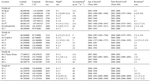 Table 1. Information for each ice core used in this study. Accumulation = mean annual accumulation; resolution = sampling resolution;dvalues in brackets correspond to the ﬁrn sections used for ICP-SFMS analysis; a b values in brackets are estimates; c no I