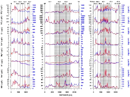 Fig. 2. 2 Figure 2. Surface snow major ion concentration (red) and flux (blue) versus distance for 3  Surface snow major ion concentration (red) and ﬂux (blue) versus distance for the ITASE-02 (left), ITASE-03 (middle) and ITASE-06/07 (right) traverses