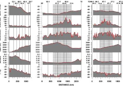 Fig. 3.Figure 3. Surface snow δ Surface snow δ18O, mean annual accumulation, surface elevation, RAMP microwave backscatter, MOA grain size and mean annual18O, mean annual accumulation, surface elevation, RAMP temperature versus distance for the ITASE-02 (l
