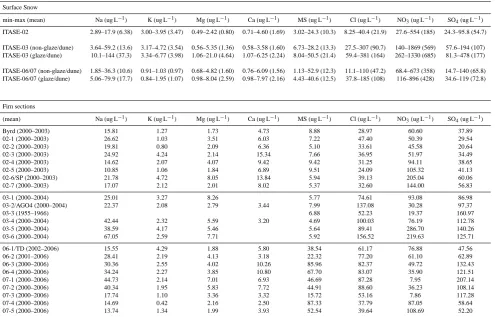 Table 2. Major ion concentrations for surface snow samples and ﬁrn sections.