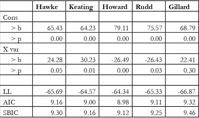 Table 4:  Second Stage Modelling: Prime Ministers 