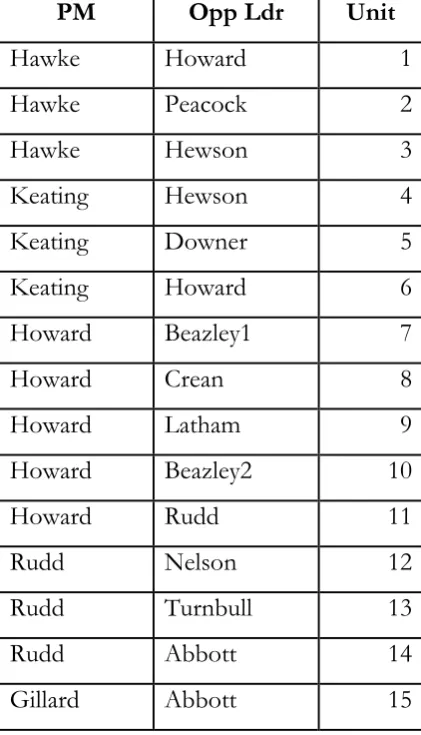 Table 1:   Australian Prime Ministers and Opposition Leaders 
