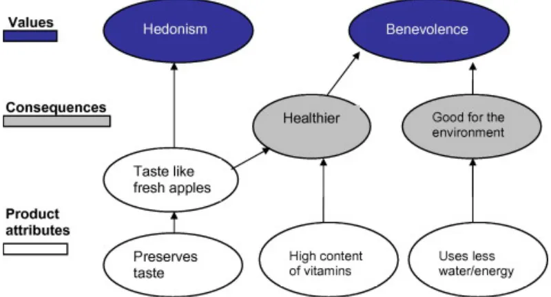 Figure 2: Simplified Hierarchical Value Map of consumer choice of high pressure 