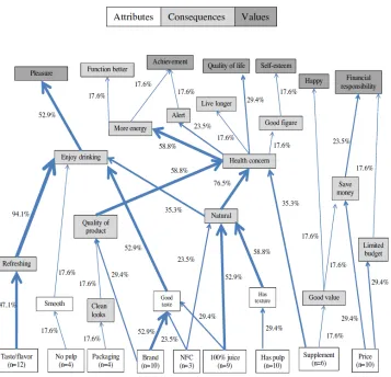 Figure 3: Hierarchical Value Map of consumer choice of high pressure processed 