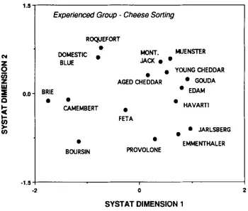 Figure 4: Two-dimensional MDS from cheese name sorting among consumers 