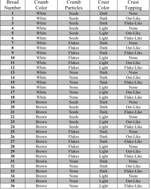 Table 1 – All Bread Composites and their Attributes and Levels 