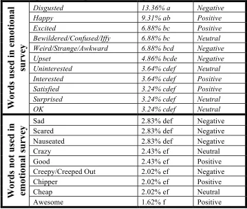Table 2: Top Focus Group Emotional Responses 