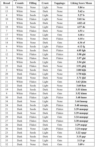 Table 3: Appearance Liking Scores 