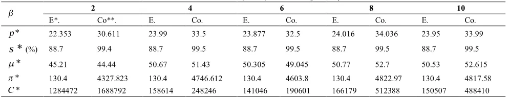 TABLE 3. Sensitivity analysis with respect to β