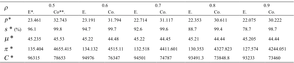 TABLE 4. Sensitivity analysis with respect to ρ