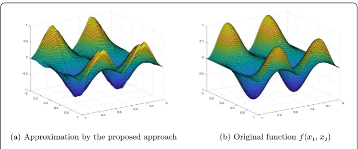 Figure 2 Approximation of 1000 samples from f(x1,x2) (4.10)