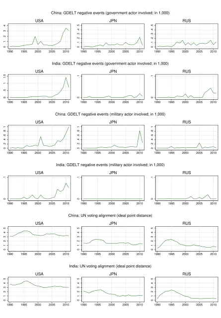 Figure 2: Diplomatic Tensions: Measures of political relations (1990-2011).
