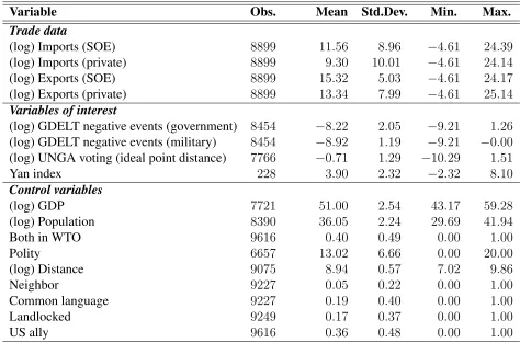 Table 5: Descriptive Statistics: The table presents the number of observations (Obs.), the average value(Mean), the standard deviation (Std.Dev.), the minimum (Min.) and maximum (Max.) of all variablesemployed in the empirical analysis for the entire dataset (1991-2012).