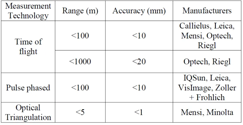 Table 2.1 Classification of Laser Scanners.  Source: Fröhlich, C.; Mettenleiter, M. (2004) 