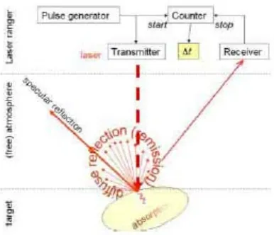 Figure 2.1 Principle of Pulse Laser Ranging.  Source: Norbert Pfeifer, Christian Briese (2007)