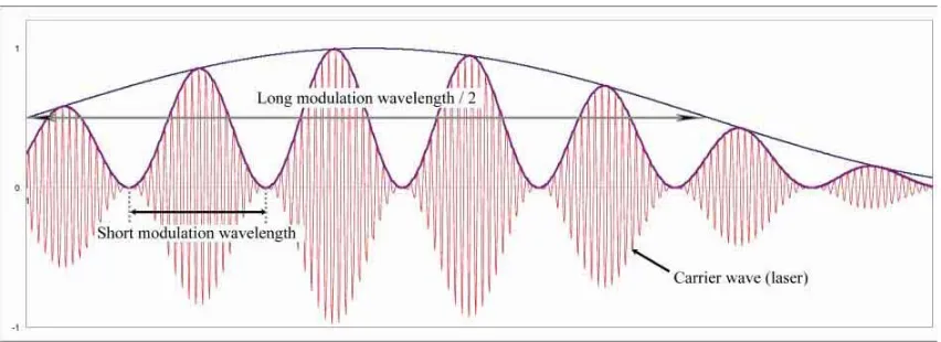 Figure 2.3 Schematic Drawing of two Modulated Wavelengths and Carrier Wave for Phase Based Laser Ranging