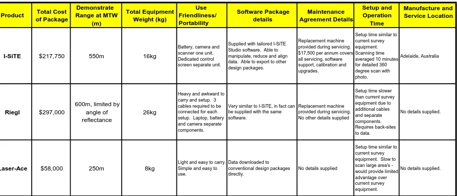 Table 3.1 Comparison results of the three tested TLS’s.  
