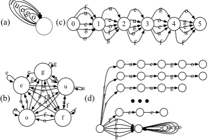 Figure 2: Various topologies for approximating topologies:(a) a unigram model, (b) a bigram model, (c) the anchoredunigram model, and (d) the n-best plus backoff model used inDreyer and Eisner (2009)