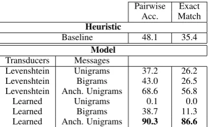 Table 1: Accuracies for reconstructing cognate groups. Lev-enshtein refers to ﬁxed parameter edit distance transducer.Learned refers to automatically learned edit distances