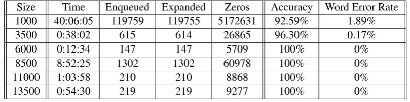 Table 1: Time consumption and accuracy on a sample of 10 6000-character texts.