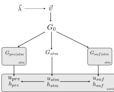 Figure 1:Plate diagram of the decipherment⃗λmodel. The structural sparsity indicator variablesdetermine the values of the base distribution hy-perparameters ⃗v .The base distribution G0de-ﬁnes probabilities over string-pairs based solely oncharacter-level 