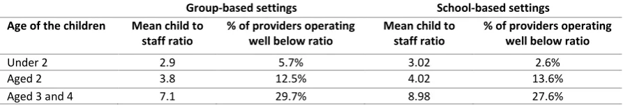 Figure 12: Percentage of staff who are temporary staff member, apprentices or unpaid volunteers by type of setting 