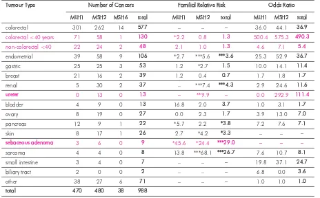 Table 1. [6] Relative risk and odds ratios of cancers seen in HNPCC families 