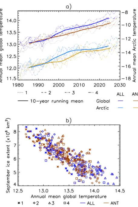 Fig. 3. (a) shows time series of global and Arctic temperaturebles;September mean ice extent ((mean temperature north of 70◦ N) in the ALL and ANT ensem- (b) shows annual mean global temperature (◦C) plotted against× 106 km2).