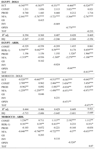 Table 3. Real exchange rate models: Egypt, Morocco, and Tunisia 
