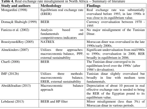 Table 4. Real exchange rate misalignment in North Africa -- Summary of literatureStudy and authors Mongardini (1998) 