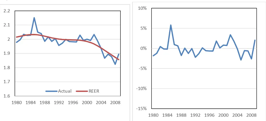 Figure 1a. Egypt: Real Exchange Rate Misalignment, 1980-2009 (% of the REER)