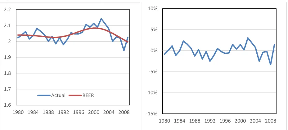 Figure 1c. Tunisia: Real Exchange Rate Misalignment, 1980-2009 (% of the REER) 
