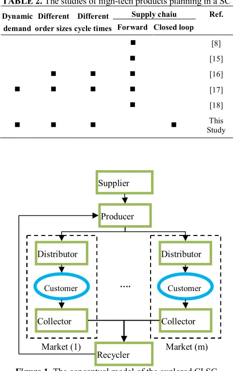 Figure 1. The conceptual model of the explored CLSC 