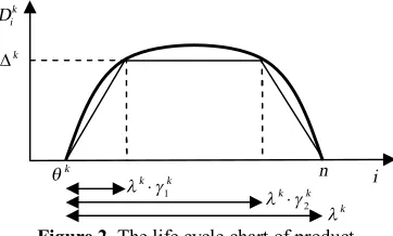 Figure 2. The life cycle chart of productλ 