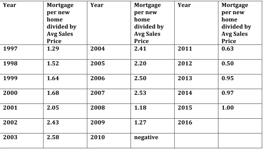 Table 2: Annual mortgage lending divided by average U.S. home sales price  