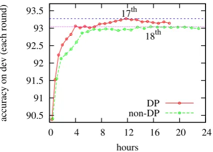 Table 2: Perceptron iterations with DP (left) andnon-DP (right). Early updates happen much moreoften with DP due to equivalent state merging,which leads to faster training (time in minutes).