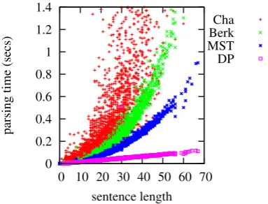 Figure 8: Scatter plot of parsing time against sen-tence length, comparing with Charniak, Berkeley,and the O ( n2 ) MST parsers.
