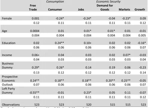 Table 2 – Individual Attitudes Toward Free Trade and Its Components in Six Latin American Countries, 2006: Ordered Probit 