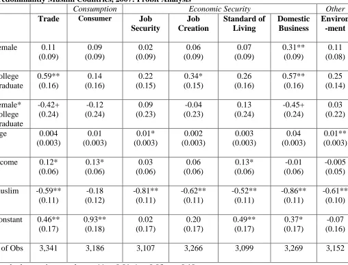 Table 3 – Individual Attitudes Toward International Trade and Its Effects in Five Predominantly Muslim Countries, 2007: Probit Analysis   Consumption Economic Security 