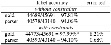Table 3: node span results for the test set, argument functionsonly (SB, EP, PD, OA, OA2, DA, OG, OP, OC), * statisticallysigniﬁcant, sign test, α= 0.01 (Koo and Collins, 2005)