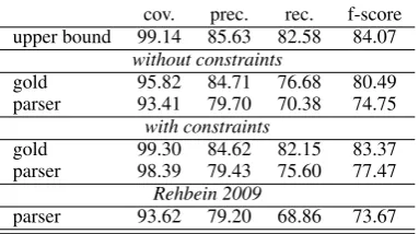 Table 6: f-structure evaluation results for the test set againstTigerDB