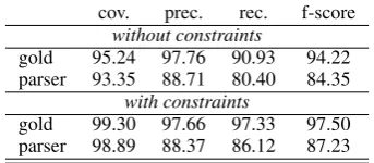 Table 9: f-structure evaluation results for the test set againstautomatically generated goldstandard (1,850 sentences)