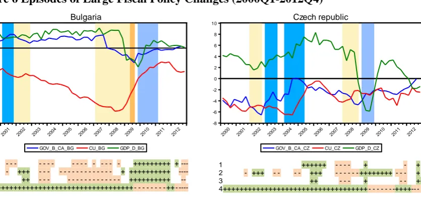 Figure 6 Episodes of Large Fiscal Policy Changes (2000Q1-2012Q4)  