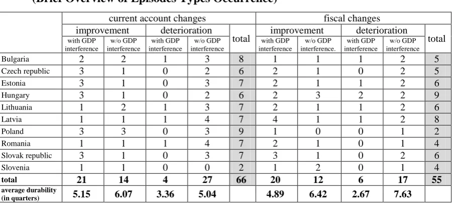 Table 1 Episodes of Large Current Account and Fiscal Changes (2000Q1-2012Q4)  (Brief Overview of Episodes Types Occurrence) 