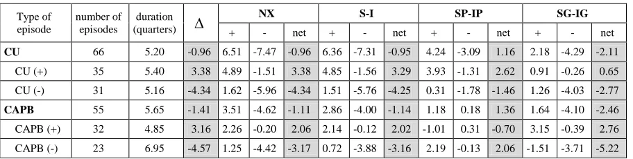 Table 2 Episodes of Large Current Account and Fiscal Changes (2000Q1-2012Q4)   (Detailed Overview of Intertemporal Effects)  